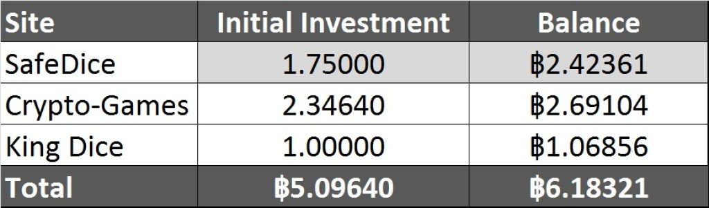 Bitcoin Gambling Investments