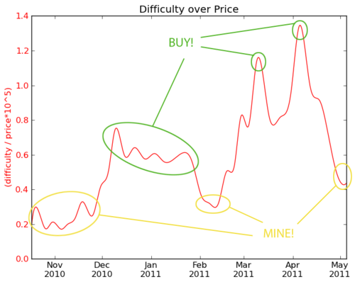 Difficulty over price chart