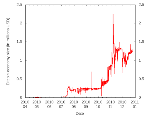 Graph showing value of Bitcoin currency during 2010