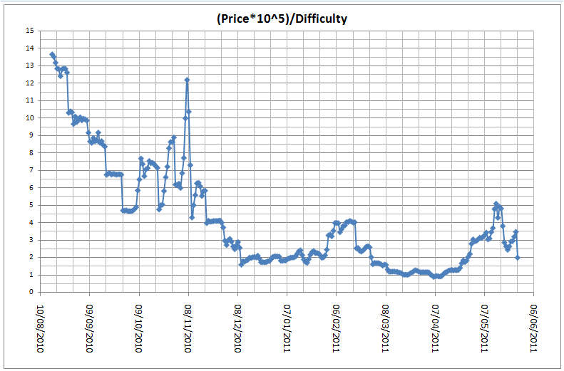 price difficulty update