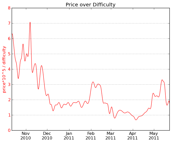 price over difficulty