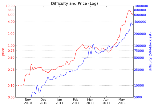 price over difficulty